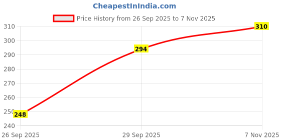 flipkart.com sumertex Women Fit and Flare Black Knee Length Dress sumertex Price History Graph from 26 Sep 2025 to 7 Nov 2025