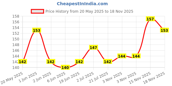 flipkart.com sumgya Pouch for Transparent Waterproof Protection of smartphones Rain Mobile Pouch Cover, all smartphones sumgya Price History Graph from 20 May 2025 to 18 Nov 2025