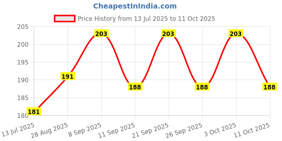 flipkart.com sumhari collections colorful-pebbles-01 Painted Asymmetrical Marble Pebbles sumhari collections Price History Graph from 13 Jul 2025 to 11 Oct 2025
