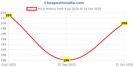 flipkart.com klidshusoz treasure Sumikko Gurashi Theme 2.0 Mechanical Pencils – Pack of 8 with Built-in Sharpener Pencil klidshusoz treasure Price History Graph from 9 Jul 2025 to 31 Oct 2025