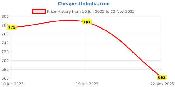 flipkart.com Sumit online Madhubani Art Print Mour Puccha Self Design Men Dhoti Price History Graph from 10 Jun 2025 to 22 Nov 2025