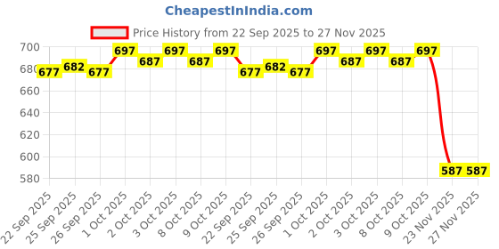 flipkart.com Sumit online Madhubani Art Print Mour Puccha Self Design Men Dhoti Price History Graph from 22 Sep 2025 to 27 Nov 2025