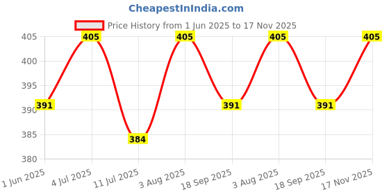 flipkart.com sumit online Men Embroidered Pure Cotton Straight Kurta sumit online Price History Graph from 1 Jun 2025 to 17 Nov 2025
