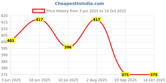 flipkart.com sumit online Men Self Design Pure Cotton Straight Kurta sumit online Price History Graph from 3 Jun 2025 to 14 Oct 2025