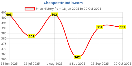 flipkart.com sumit online Men Self Design Pure Cotton Straight Kurta sumit online Price History Graph from 18 Jun 2025 to 20 Oct 2025