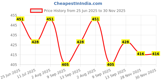 flipkart.com sumit online Men Self Design Pure Cotton Straight Kurta sumit online Price History Graph from 25 Jun 2025 to 30 Nov 2025
