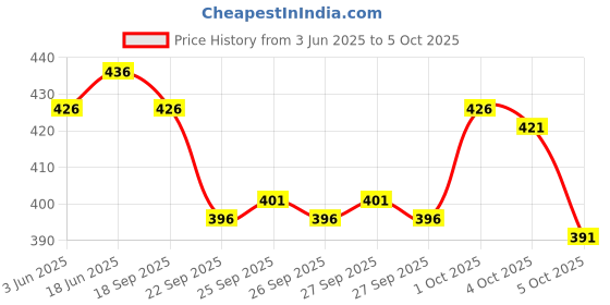 flipkart.com Sumit online printed Self Design Men Dhoti Price History Graph from 3 Jun 2025 to 5 Oct 2025