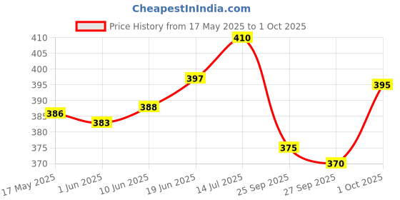 flipkart.com Sumit online printed Self Design Men Dhoti Price History Graph from 17 May 2025 to 1 Oct 2025