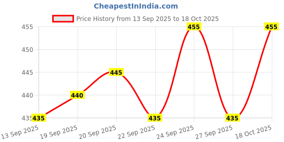 flipkart.com Sumit online Self Design Men Dhoti Price History Graph from 13 Sep 2025 to 18 Oct 2025