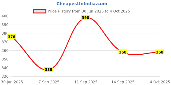 flipkart.com sumit online Solid Dupion Silk Men Harem Pants sumit online Price History Graph from 30 Jun 2025 to 4 Oct 2025