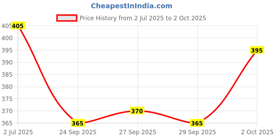 flipkart.com Sumit online solid Self Design Men Dhoti Price History Graph from 2 Jul 2025 to 2 Oct 2025