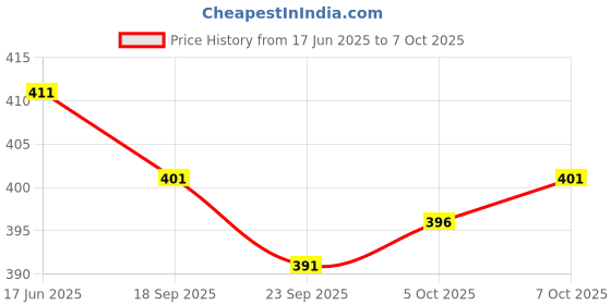 flipkart.com Sumit online solid Self Design Men Dhoti Price History Graph from 17 Jun 2025 to 7 Oct 2025