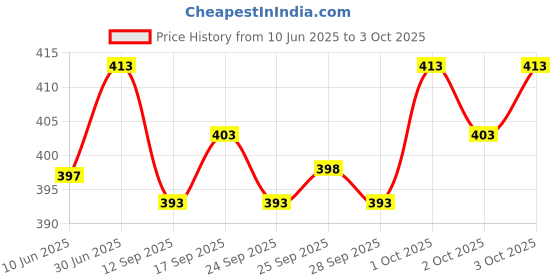 flipkart.com Sumit online solid Self Design Men Dhoti Price History Graph from 10 Jun 2025 to 3 Oct 2025