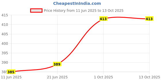 flipkart.com Sumit online solid Self Design Men Dhoti Price History Graph from 11 Jun 2025 to 13 Oct 2025