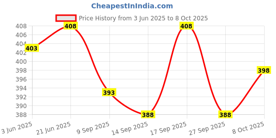 flipkart.com Sumit online solid Self Design Men Dhoti Price History Graph from 3 Jun 2025 to 8 Oct 2025