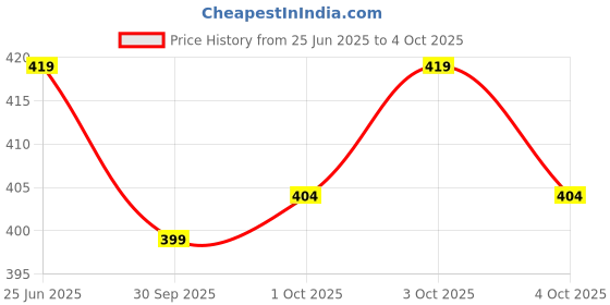 flipkart.com Sumit online solid Self Design Men Dhoti Price History Graph from 25 Jun 2025 to 4 Oct 2025