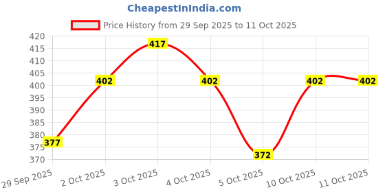 flipkart.com Sumit online solid Self Design Men Dhoti Price History Graph from 29 Sep 2025 to 10 Oct 2025