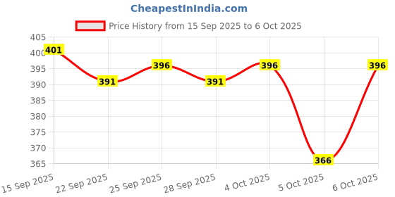 flipkart.com Sumit online solid Self Design Men Dhoti Price History Graph from 15 Sep 2025 to 5 Oct 2025
