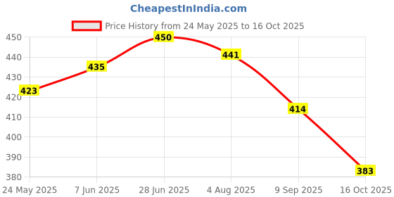 flipkart.com sumit textiles Digital Print Sambalpuri Cotton Blend Saree sumit textiles Price History Graph from 24 May 2025 to 16 Oct 2025