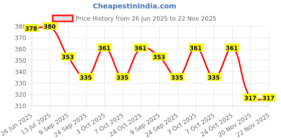 flipkart.com sumit Thar Car with Opening Doors and Back Action -Mini Super Cars - Any Colour sumit Price History Graph from 26 Jun 2025 to 22 Nov 2025