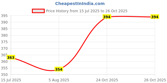 flipkart.com sumitgarment Pack of 2 Men Solid Black, Blue Track Pants sumitgarment Price History Graph from 15 Jul 2025 to 26 Oct 2025