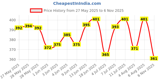 flipkart.com sumitgarment Pack of 2 Men Solid Black, Dark Green Track Pants sumitgarment Price History Graph from 27 May 2025 to 6 Nov 2025
