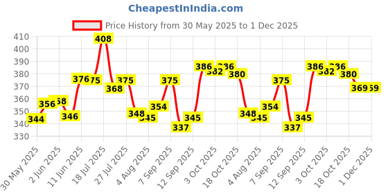 flipkart.com sumitgarment Pack of 2 Men Solid Black, Grey Track Pants sumitgarment Price History Graph from 30 May 2025 to 30 Nov 2025