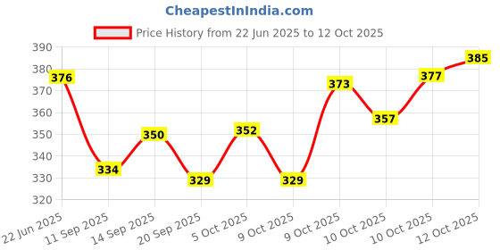 flipkart.com sumitgarment Pack of 2 Men Solid Black, Grey Track Pants sumitgarment Price History Graph from 22 Jun 2025 to 12 Oct 2025