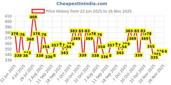 flipkart.com sumitgarment Pack of 2 Men Solid Black, Grey Track Pants sumitgarment Price History Graph from 22 Jun 2025 to 26 Nov 2025