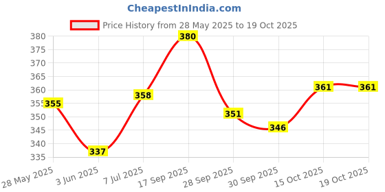flipkart.com sumitgarment Pack of 2 Men Solid Black, Grey Track Pants sumitgarment Price History Graph from 28 May 2025 to 19 Oct 2025