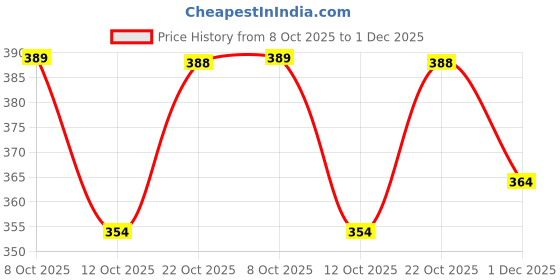 flipkart.com sumitgarment Pack of 2 Men Solid Black, Grey Track Pants sumitgarment Price History Graph from 8 Oct 2025 to 1 Dec 2025