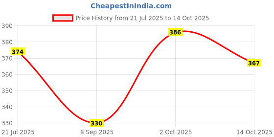 flipkart.com sumitgarment Pack of 2 Men Solid Black, Purple Track Pants sumitgarment Price History Graph from 21 Jul 2025 to 14 Oct 2025