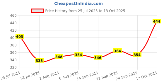 flipkart.com sumitgarment Pack of 2 Men Solid Grey, Blue Track Pants sumitgarment Price History Graph from 25 Jul 2025 to 13 Oct 2025