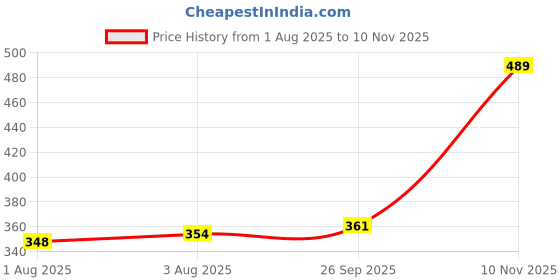 flipkart.com sumitgarment Pack of 2 Men Solid Grey, Blue Track Pants sumitgarment Price History Graph from 1 Aug 2025 to 10 Nov 2025