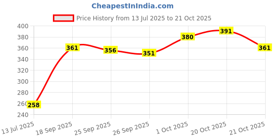 flipkart.com sumitgarment Pack of 2 Men Solid Multicolor Track Pants sumitgarment Price History Graph from 13 Jul 2025 to 20 Oct 2025