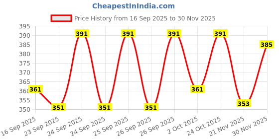 flipkart.com sumitgarment Pack of 2 Men Striped Black, Silver Track Pants sumitgarment Price History Graph from 16 Sep 2025 to 30 Nov 2025