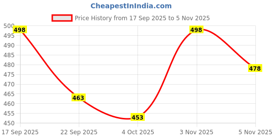 flipkart.com sumitgarment Pack of 3 Men Regular Fit Black, Grey, Dark Blue Lycra Blend Trousers sumitgarment Price History Graph from 17 Sep 2025 to 5 Nov 2025