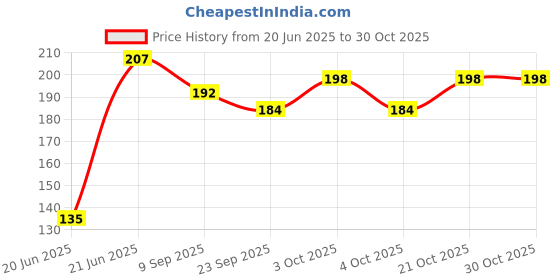 flipkart.com bhvmey Summer Beach Toy Set , 6 pcs Garden / baby Beach Toys Set For Kids bhvmey Price History Graph from 20 Jun 2025 to 29 Oct 2025