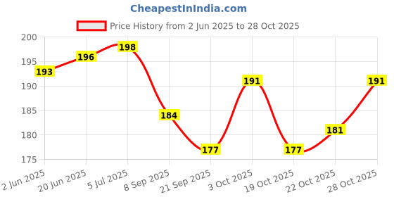 flipkart.com bhvmey Summer Beach Toy Set, Garden / Beach Toys Set For Kids bhvmey Price History Graph from 2 Jun 2025 to 28 Oct 2025