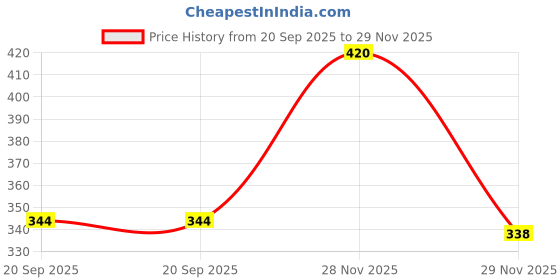 flipkart.com thtc SUMMER COMBO GREEN STICK WITH ROSE WATER Face Shaping Mask thtc Price History Graph from 20 Sep 2025 to 29 Nov 2025