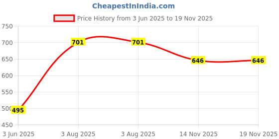 flipkart.com server Summer Comfortable Outdoor Lightweight | Chunky Classic Breathable Stylish Loafers For Men server Price History Graph from 3 Jun 2025 to 19 Nov 2025