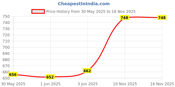 flipkart.com server Summer Comfortable Outdoor Lightweight | Traditional Classic Jutis Slip On Mojaris For Men server Price History Graph from 30 May 2025 to 15 Nov 2025