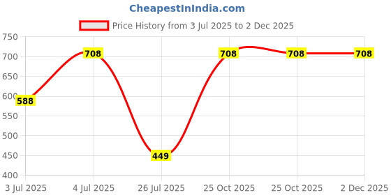 flipkart.com nirlon Summer Cool Single Wall Stainless Steel Fridge Water 1000 ml Bottle nirlon Price History Graph from 3 Jul 2025 to 2 Dec 2025