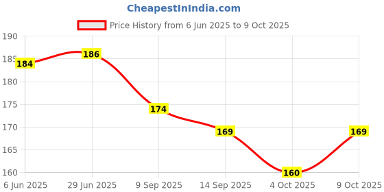flipkart.com summer dream Gradient, UV Protection Cat-eye, Over-sized Sunglasses (Free Size) summer dream Price History Graph from 6 Jun 2025 to 9 Oct 2025