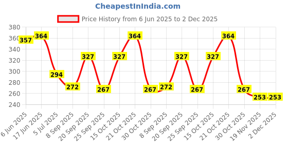 flipkart.com summer dream UV Protection, Gradient Retro Square Sunglasses (Free Size) summer dream Price History Graph from 6 Jun 2025 to 2 Dec 2025