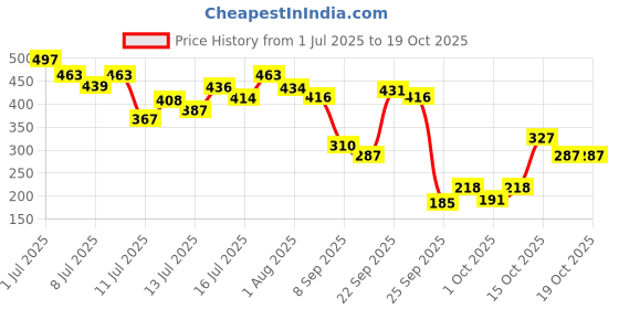 flipkart.com pilgrim Summer Escape Body Mist with White Lily & Yuzu Lemon | Long-Lasting Freshness | Body Mist - For Women pilgrim Price History Graph from 1 Jul 2025 to 19 Oct 2025