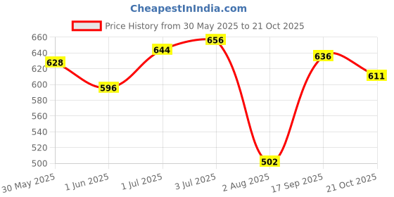 flipkart.com palay Summer Ice Silk Cool Gloves, Outdoor Breathable Full Finger Gloves for Cycling Riding Gloves palay Price History Graph from 30 May 2025 to 21 Oct 2025
