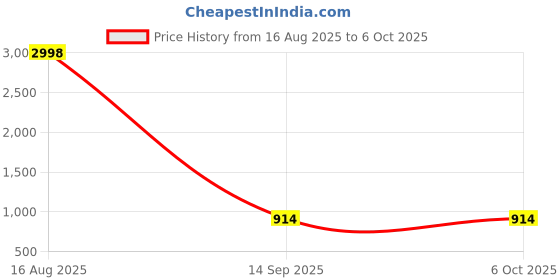 flipkart.com intelligent Summer Inflatable Blue Whale Shaped Floating Row Inflatable Swimming Pool intelligent Price History Graph from 16 Aug 2025 to 6 Oct 2025