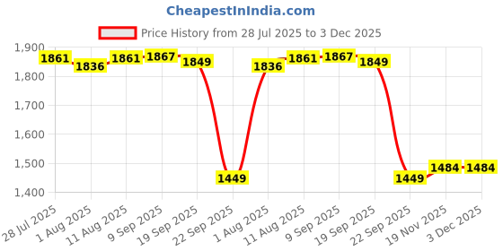 flipkart.com herbalife nutrition Summer Refreshing Drink With Aloe Concentrate Plant-Based Protein herbalife nutrition Price History Graph from 28 Jul 2025 to 3 Dec 2025