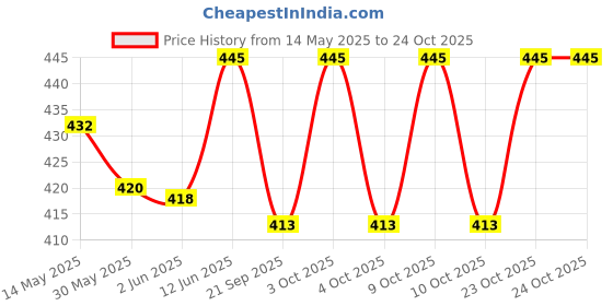flipkart.com k.b.sales Summer Special 2 feet Inflatable Kid Swimming Pool with Air Pump, Bath tub Inflatable Pool Accessory k.b.sales Price History Graph from 14 May 2025 to 23 Oct 2025